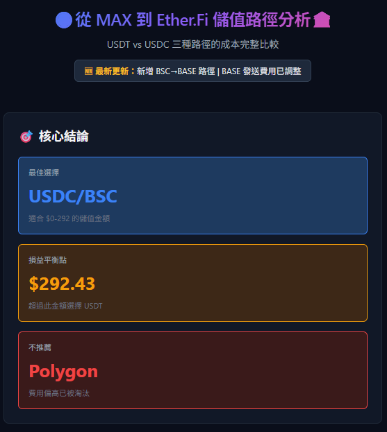 Cover image for 🪙從 MAX 到 Ether.Fi 儲值路徑分析🏦